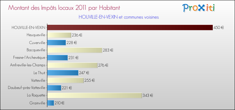 Montant des impôts locaux par Habitant pour HOUVILLE-EN-VEXIN et les communes proches Comparaison des impôts locaux par habitant pour HOUVILLE-EN-VEXIN et les communes voisines