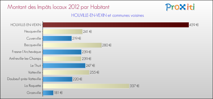Montant des impôts locaux par Habitant pour HOUVILLE-EN-VEXIN et les communes proches Comparaison des impôts locaux par habitant pour HOUVILLE-EN-VEXIN et les communes voisines
