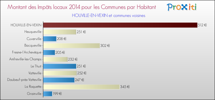 Montant des impôts locaux par Habitant pour HOUVILLE-EN-VEXIN et les communes proches en 2014 Comparaison des impôts locaux par habitant pour HOUVILLE-EN-VEXIN et les communes voisines en 2014