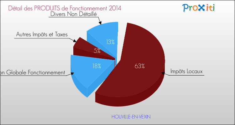Décomposition du Budget de Fonctionnement 2014 de la commune de HOUVILLE-EN-VEXIN Budget de Fonctionnement 2014 pour la commune de HOUVILLE-EN-VEXIN