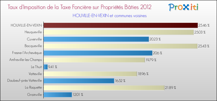 Taux d'imposition de la taxe foncière sur le bati 2012 pour HOUVILLE-EN-VEXIN et les communes proches Comparaison des taux d'imposition de la taxe foncière sur le bati 2012 pour HOUVILLE-EN-VEXIN et les communes voisines