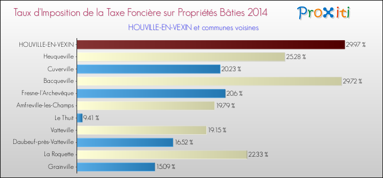 Taux d'imposition de la taxe foncière sur le bati 2014 pour HOUVILLE-EN-VEXIN et les communes proches Comparaison des taux d'imposition de la taxe foncière sur le bati 2014 pour HOUVILLE-EN-VEXIN et les communes voisines