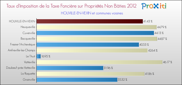 Taux d'imposition de la taxe foncière sur les immeubles et terrains non batis 2012 pour HOUVILLE-EN-VEXIN et les communes proches Comparaison des taux d'imposition de la taxe foncière sur les immeubles et terrains non batis 2012 pour HOUVILLE-EN-VEXIN et les communes voisines