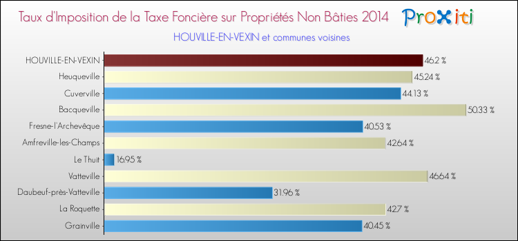 Taux d'imposition de la taxe foncière sur les immeubles et terrains non batis 2014 pour HOUVILLE-EN-VEXIN et les communes proches Comparaison des taux d'imposition de la taxe foncière sur les immeubles et terrains non batis 2014 pour HOUVILLE-EN-VEXIN et les communes voisines