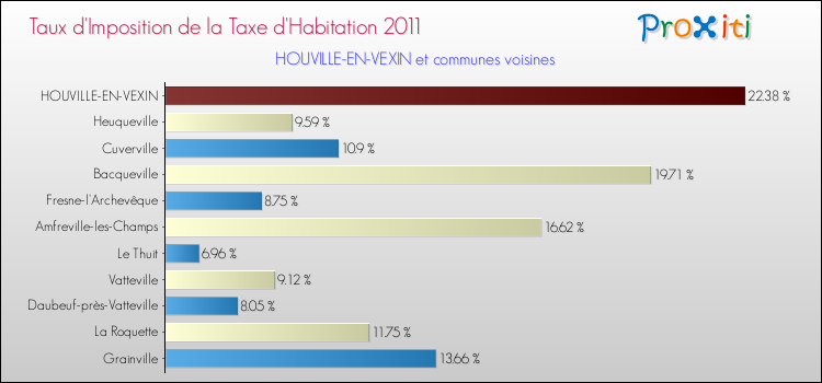 Taux d'imposition de la taxe d'habitation 2011 pour HOUVILLE-EN-VEXIN et les communes proches Comparaison des taux d'imposition de la taxe d'habitation 2011 pour HOUVILLE-EN-VEXIN et les communes voisines