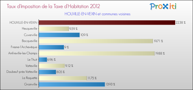 Taux d'imposition de la taxe d'habitation 2012 pour HOUVILLE-EN-VEXIN et les communes proches Comparaison des taux d'imposition de la taxe d'habitation 2012 pour HOUVILLE-EN-VEXIN et les communes voisines
