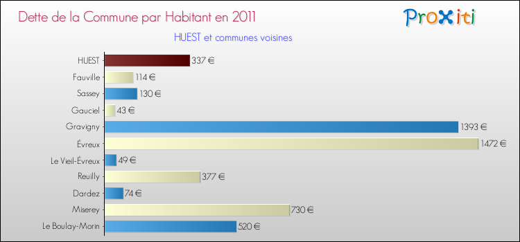 Dette par habitant de la commune en 2011 pour HUEST et les communes proches Comparaison de la dette par habitant de la commune en 2011 pour HUEST et les communes voisines