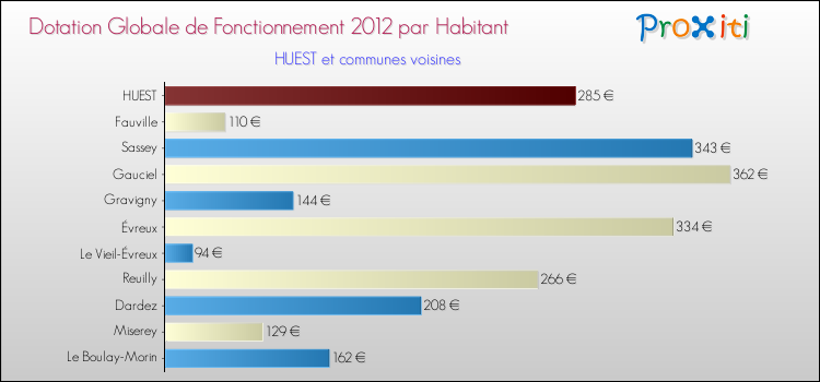 Montant des dotations globales de fonctionnement DGF par Habitant pour HUEST et les communes proches Comparaison des des dotations globales de fonctionnement DGF par habitant pour HUEST et les communes voisines