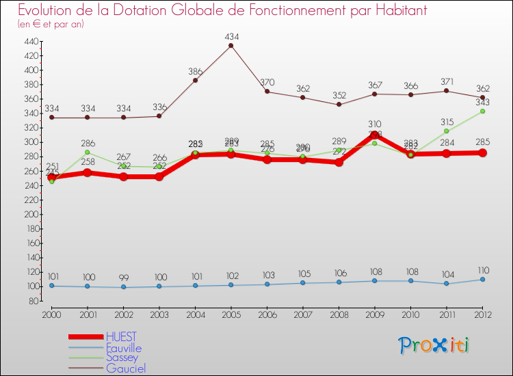 Evolution et montant de la dotation globale de fonctionnement par Habitant pour HUEST et les communes proches Comparaison des dotations globales de fonctionnement par habitant pour HUEST et les communes voisines