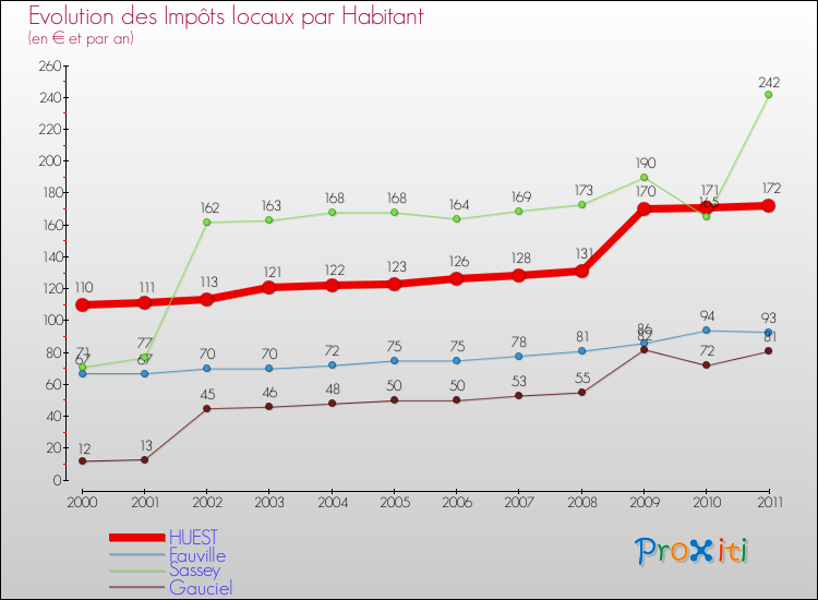 Evolution et montant des impôts locaux par Habitant pour HUEST et les communes proches Comparaison des impôts locaux par habitant pour HUEST et les communes voisines