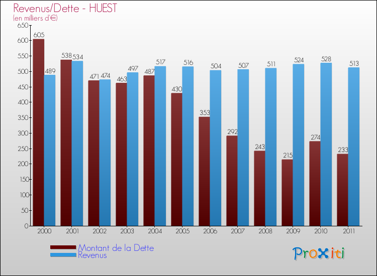 Evolution comparée de la dette et des revenus pour la commune de HUEST de 2000 à 2011 Comparaison de la dette et des revenus pour HUEST de 2000 à 2011