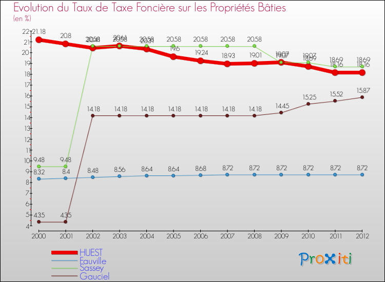 Evolution du taux de la taxe foncière sur le bati pour HUEST et les communes proches de 2000 à 2012 Comparaison des taux de taxe foncière sur le bati pour HUEST et les communes voisines de 2000 à 2012