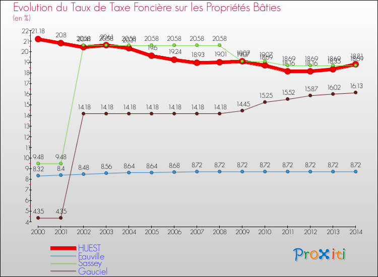 Evolution du taux de la taxe foncière sur le bati pour HUEST et les communes proches de 2000 à 2014 Comparaison des taux de taxe foncière sur le bati pour HUEST et les communes voisines de 2000 à 2014