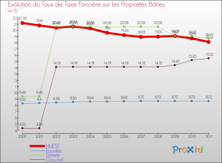Evolution du taux de la taxe foncière sur le bati pour HUEST et les communes proches Comparaison des taux de taxe foncière sur le bati pour HUEST et les communes voisines