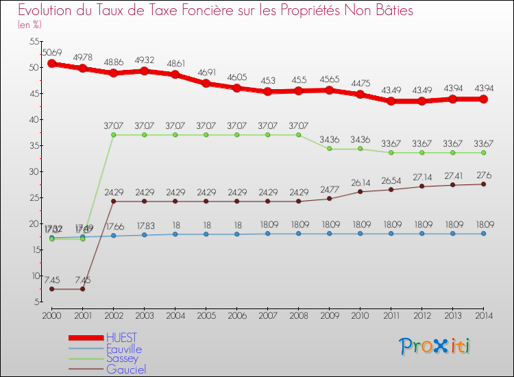 Evolution du taux de la taxe foncière sur les immeubles et terrains non batis pour HUEST et les communes proches de 2000 à 2014 Comparaison des taux de la taxe foncière sur les immeubles et terrains non batis pour HUEST et les communes voisines de 2000 à 2014
