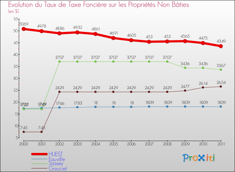 Evolution du taux de la taxe foncière sur les immeubles et terrains non batis pour HUEST et les communes proches Comparaison des taux de la taxe foncière sur les immeubles et terrains non batis pour HUEST et les communes voisines
