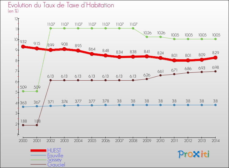 Evolution du taux de la taxe d'habitation pour HUEST et les communes proches de 2000 à 2014 Comparaison des taux de la taxe d'habitation pour HUEST et les communes voisines de 2000 à 2014