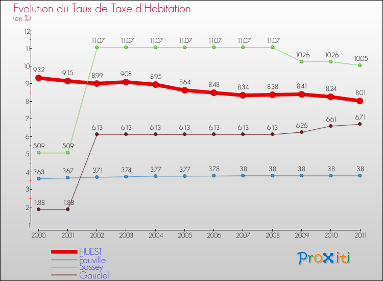 Evolution du taux de la taxe d'habitation pour HUEST et les communes proches Comparaison des taux de la taxe d'habitation pour HUEST et les communes voisines