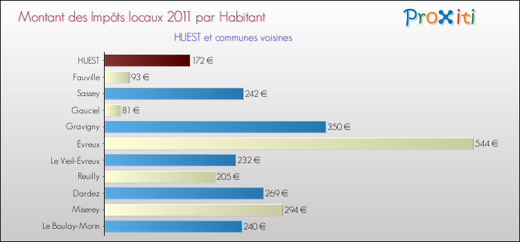 Montant des impôts locaux par Habitant pour HUEST et les communes proches Comparaison des impôts locaux par habitant pour HUEST et les communes voisines