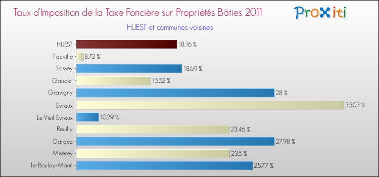 Taux d'imposition de la taxe foncière sur le bati 2011 pour HUEST et les communes proches Comparaison des taux d'imposition de la taxe foncière sur le bati 2011 pour HUEST et les communes voisines