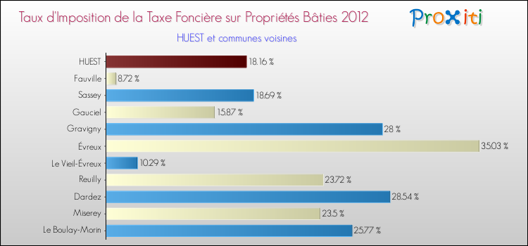 Taux d'imposition de la taxe foncière sur le bati 2012 pour HUEST et les communes proches Comparaison des taux d'imposition de la taxe foncière sur le bati 2012 pour HUEST et les communes voisines