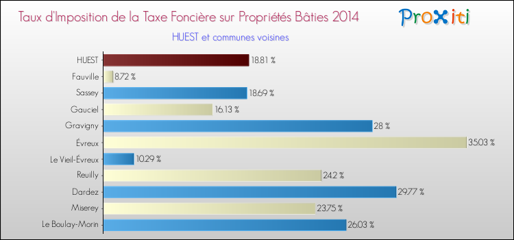 Taux d'imposition de la taxe foncière sur le bati 2014 pour HUEST et les communes proches Comparaison des taux d'imposition de la taxe foncière sur le bati 2014 pour HUEST et les communes voisines