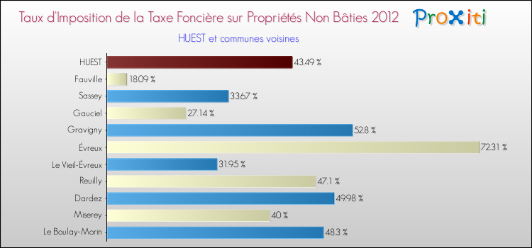 Taux d'imposition de la taxe foncière sur les immeubles et terrains non batis 2012 pour HUEST et les communes proches Comparaison des taux d'imposition de la taxe foncière sur les immeubles et terrains non batis 2012 pour HUEST et les communes voisines