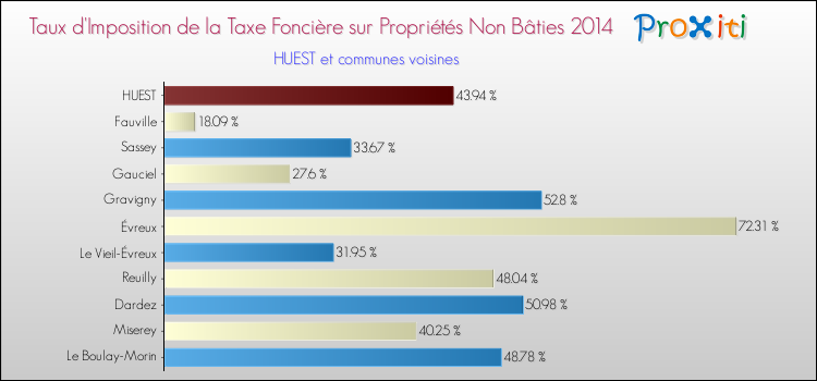 Taux d'imposition de la taxe foncière sur les immeubles et terrains non batis 2014 pour HUEST et les communes proches Comparaison des taux d'imposition de la taxe foncière sur les immeubles et terrains non batis 2014 pour HUEST et les communes voisines