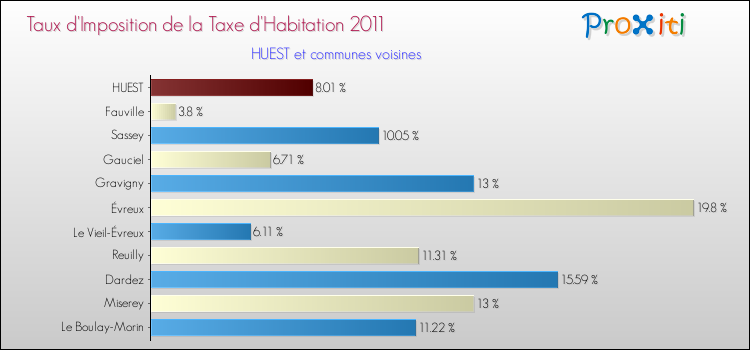 Taux d'imposition de la taxe d'habitation 2011 pour HUEST et les communes proches Comparaison des taux d'imposition de la taxe d'habitation 2011 pour HUEST et les communes voisines