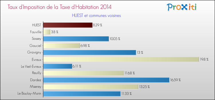 Taux d'imposition de la taxe d'habitation 2014 pour HUEST et les communes proches Comparaison des taux d'imposition de la taxe d'habitation 2014 pour HUEST et les communes voisines