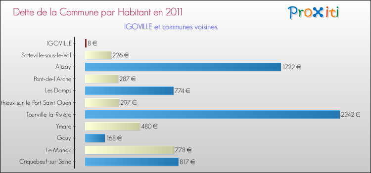 Dette par habitant de la commune en 2011 pour IGOVILLE et les communes proches Comparaison de la dette par habitant de la commune en 2011 pour IGOVILLE et les communes voisines