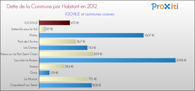 Dette par habitant de la commune en 2012 pour IGOVILLE et les communes proches Comparaison de la dette par habitant de la commune en 2012 pour IGOVILLE et les communes voisines