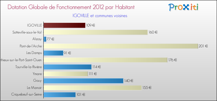 Montant des dotations globales de fonctionnement DGF par Habitant pour IGOVILLE et les communes proches Comparaison des des dotations globales de fonctionnement DGF par habitant pour IGOVILLE et les communes voisines