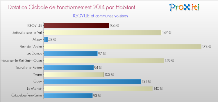 Montant des dotations globales de fonctionnement DGF par Habitant pour IGOVILLE et les communes proches en 2014. Comparaison des des dotations globales de fonctionnement DGF par habitant pour IGOVILLE et les communes voisines en 2014.