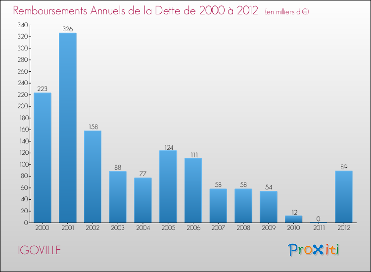 Evolution de l'annuité de la dette pour la commune de IGOVILLE de 2000 à 2012 Annuités de la dette pour IGOVILLE de 2000 à 2012