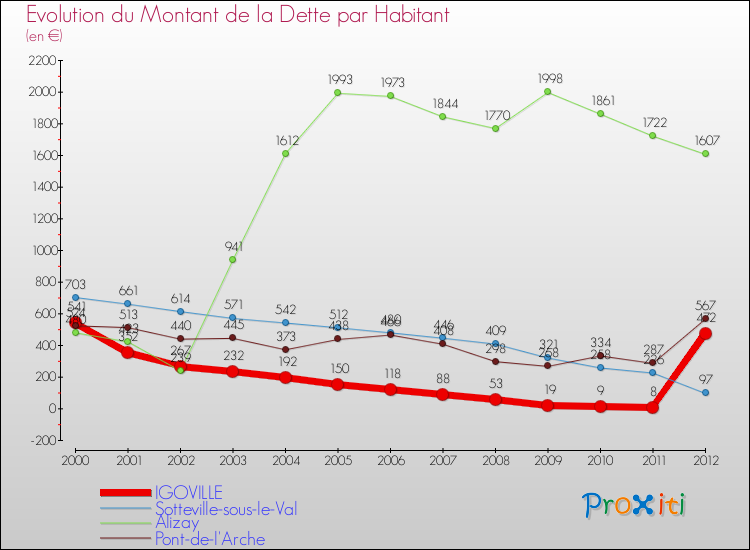 Evolution de la dette par habitant pour la commune de IGOVILLE et les communes proches de 2000 à 2012 Comparaison de la dette par habitant pour IGOVILLE et les communes voisines de 2000 à 2012