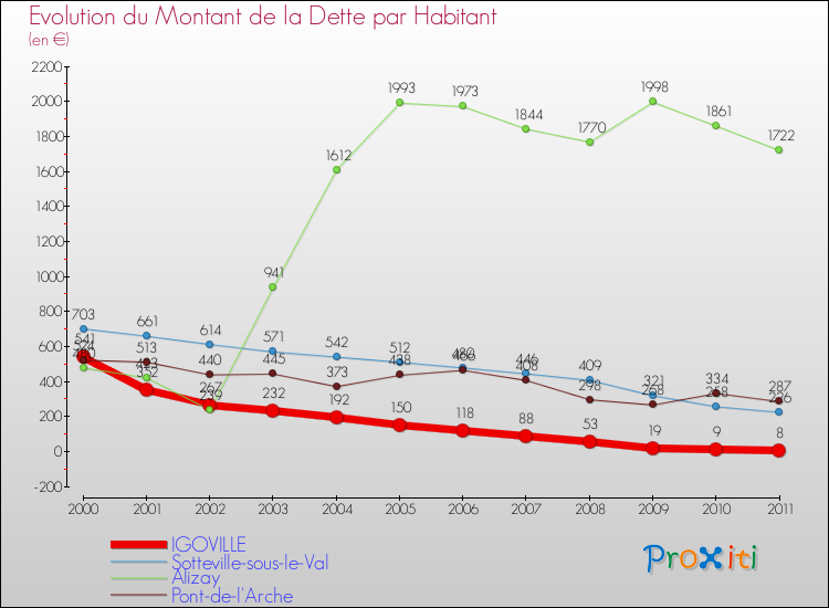 Evolution de la dette par habitant pour la commune de IGOVILLE et les communes proches Comparaison de la dette par habitant pour IGOVILLE et les communes voisines