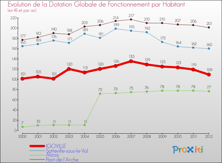 Evolution et montant de la dotation globale de fonctionnement par Habitant pour IGOVILLE et les communes proches Comparaison des dotations globales de fonctionnement par habitant pour IGOVILLE et les communes voisines