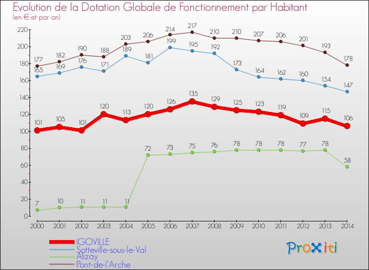 Evolution et montant de la dotation globale de fonctionnement par Habitant pour IGOVILLE et les communes proches de 2000 à 2014. Comparaison des dotations globales de fonctionnement par habitant pour IGOVILLE et les communes voisines de 2000 à 2014.