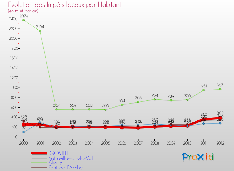 Evolution et montant des impôts locaux par Habitant pour IGOVILLE et les communes proches Comparaison des impôts locaux par habitant pour IGOVILLE et les communes voisines