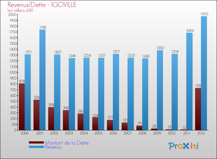 Evolution comparée de la dette et des revenus pour la commune de IGOVILLE de 2000 à 2012 Comparaison de la dette et des revenus pour IGOVILLE de 2000 à 2012