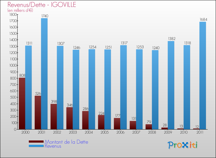 Evolution comparée de la dette et des revenus pour la commune de IGOVILLE de 2000 à 2011 Comparaison de la dette et des revenus pour IGOVILLE de 2000 à 2011