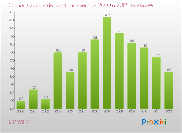 Evolution du montant de la Dotation Globale de Fonctionnement pour la commune de IGOVILLE de 2000 à 2012 Evolution du montant de la Dotation Globale de Fonctionnement pour IGOVILLE de 2000 à 2012