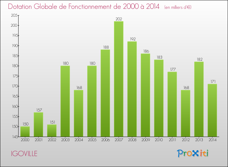 Evolution du montant de la Dotation Globale de Fonctionnement pour la commune de IGOVILLE de 2000 à 2014 Evolution du montant de la Dotation Globale de Fonctionnement pour IGOVILLE de 2000 à 2014