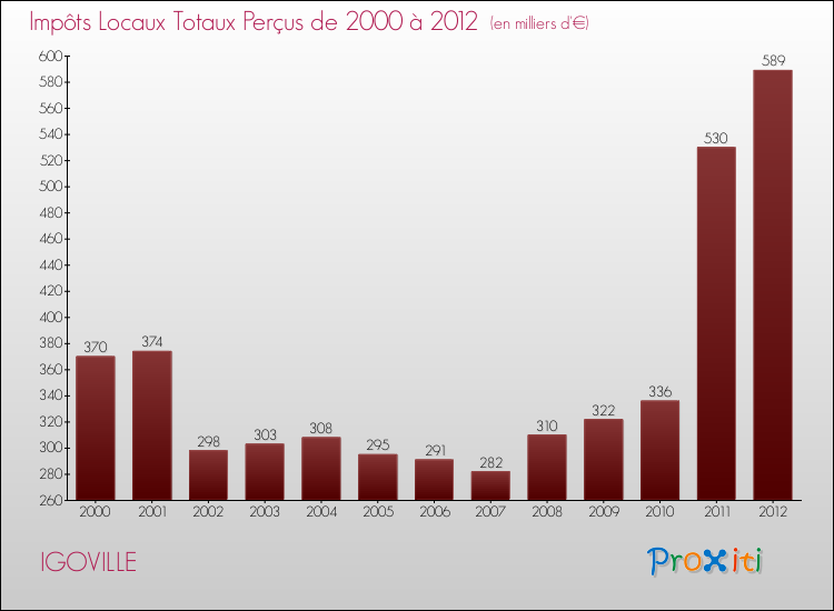Evolution des Impôts Locaux pour la commune de IGOVILLE de 2000 à 2012 Evolution des Impôts Locaux pour IGOVILLE de 2000 à 2012