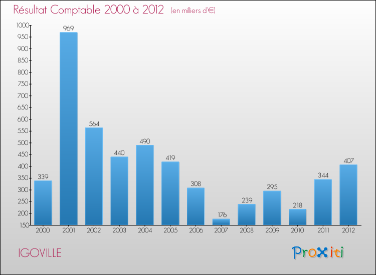 Evolution du résultat comptable pour la commune de IGOVILLE de 2000 à 2012 Evolution du résultat comptable pour IGOVILLE de 2000 à 2012
