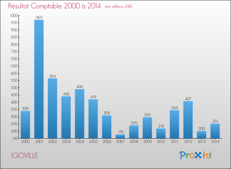 Evolution du résultat comptable pour la commune de IGOVILLE de 2000 à 2014 Evolution du résultat comptable pour IGOVILLE de 2000 à 2014