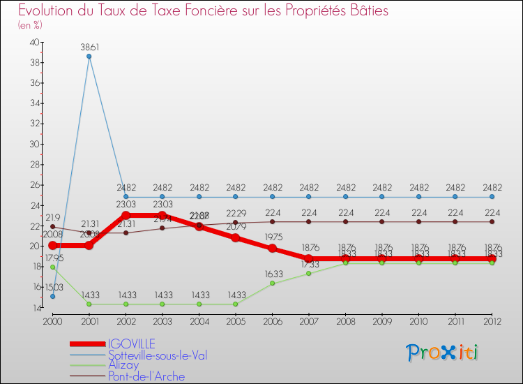Evolution du taux de la taxe foncière sur le bati pour IGOVILLE et les communes proches de 2000 à 2012 Comparaison des taux de taxe foncière sur le bati pour IGOVILLE et les communes voisines de 2000 à 2012