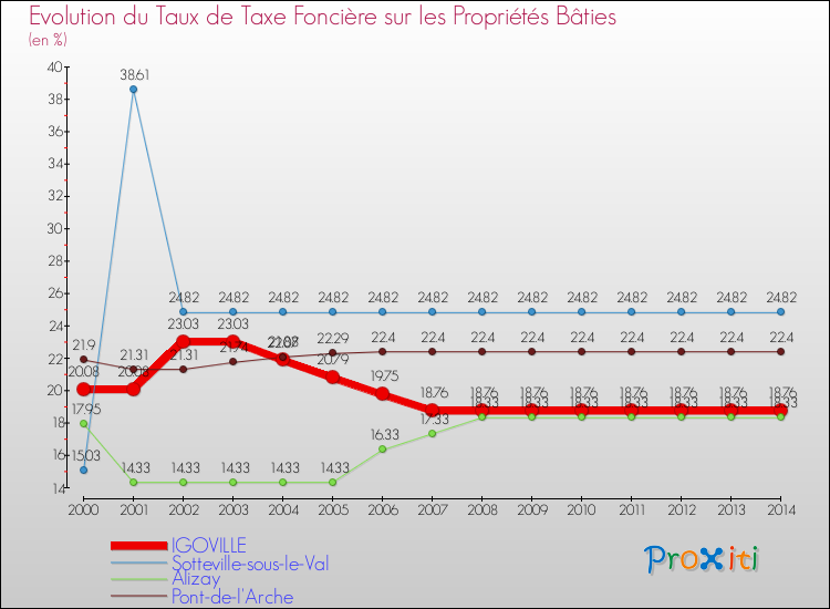 Evolution du taux de la taxe foncière sur le bati pour IGOVILLE et les communes proches de 2000 à 2014 Comparaison des taux de taxe foncière sur le bati pour IGOVILLE et les communes voisines de 2000 à 2014