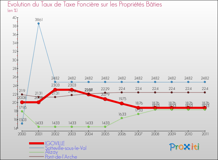 Evolution du taux de la taxe foncière sur le bati pour IGOVILLE et les communes proches Comparaison des taux de taxe foncière sur le bati pour IGOVILLE et les communes voisines